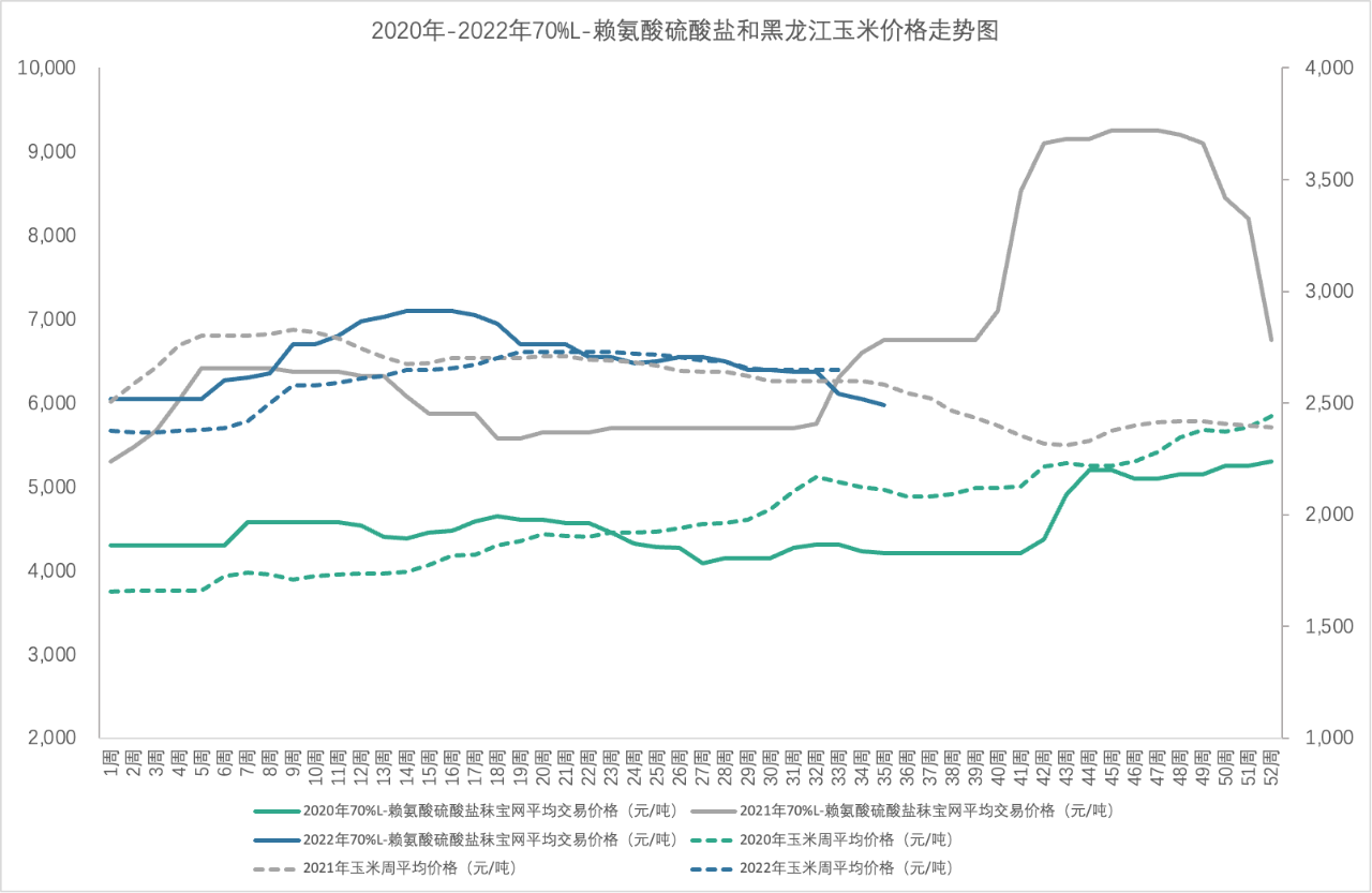 2020-2022年70%L-赖氨酸硫酸盐和黑龙江玉米周平均价格走势