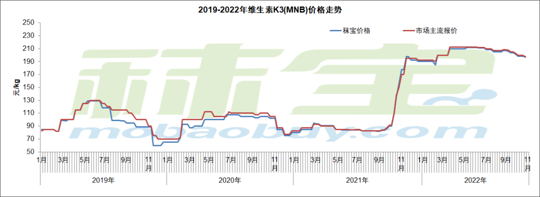 2019-2022年维生素K3（MNB）价格走势