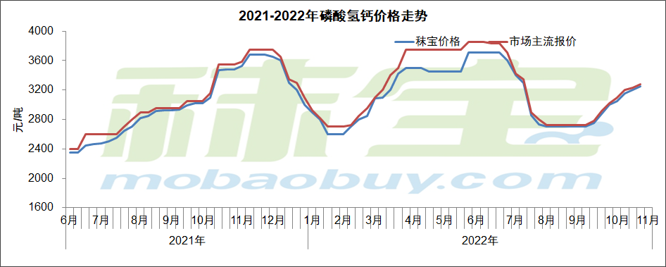 2021-2022年磷酸氢钙价格走势
