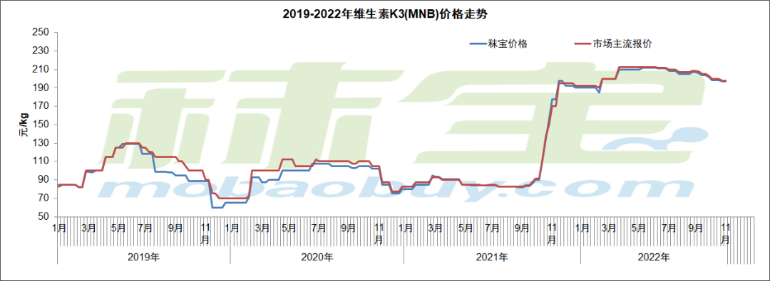 2019-2022年维生素K3（MNB）价格走势