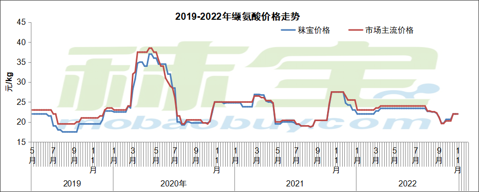 2019-2022年缬氨酸价格走势