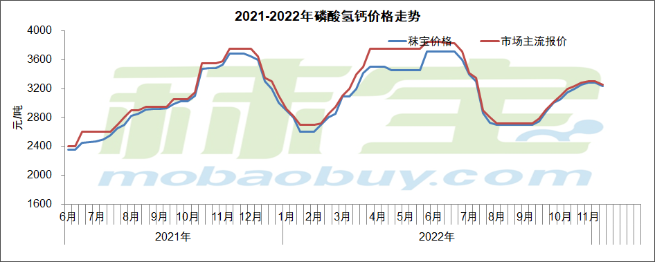 2021-2022年磷酸氢钙价格走势