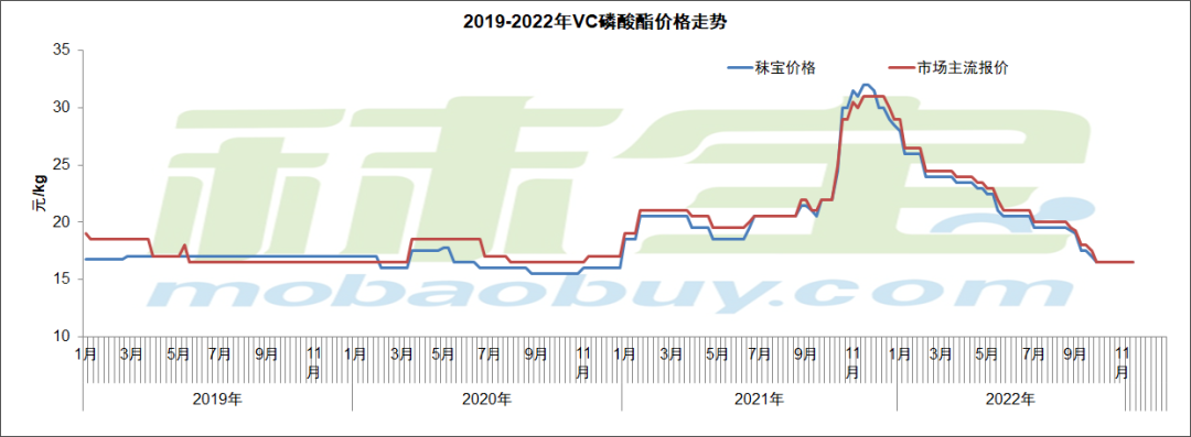 2019-2022年VC磷酸酯价格走势
