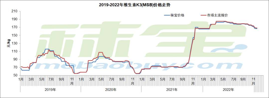2019-2022年维生素K3（MSB）价格走势