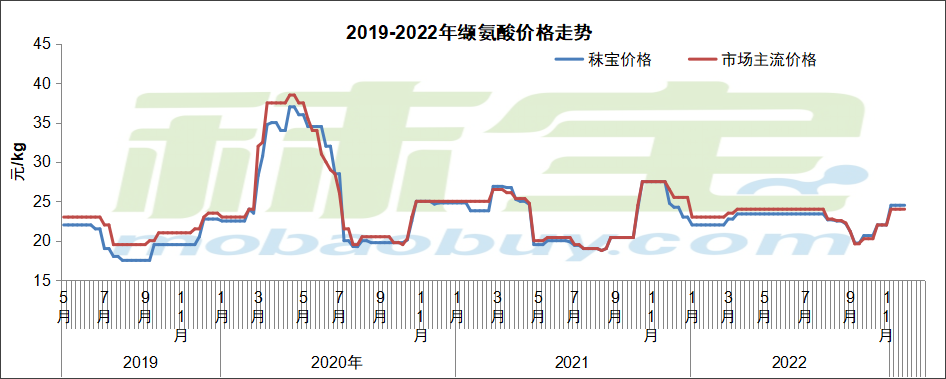 2019-2022年缬氨酸价格走势