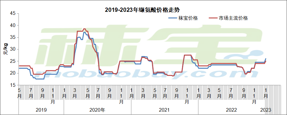 2019-2023年缬氨酸价格走势