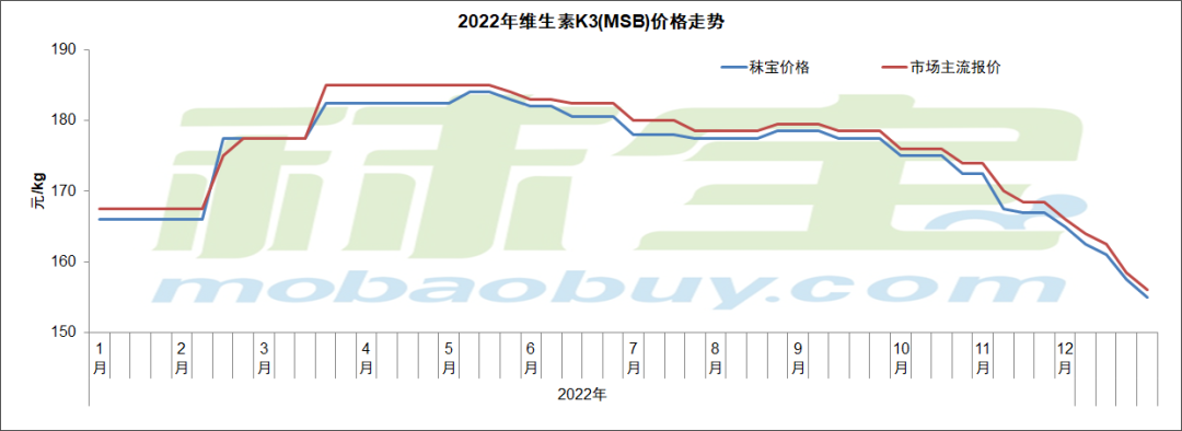 2022年维生素K3（MSB）价格走势
