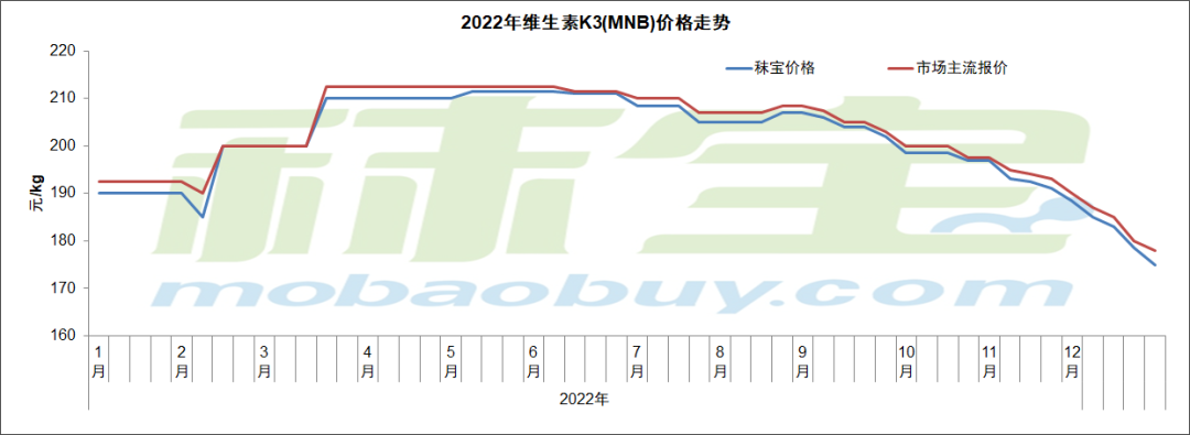 2022年维生素K3（MNB）价格走势