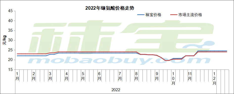 2022年缬氨酸价格走势