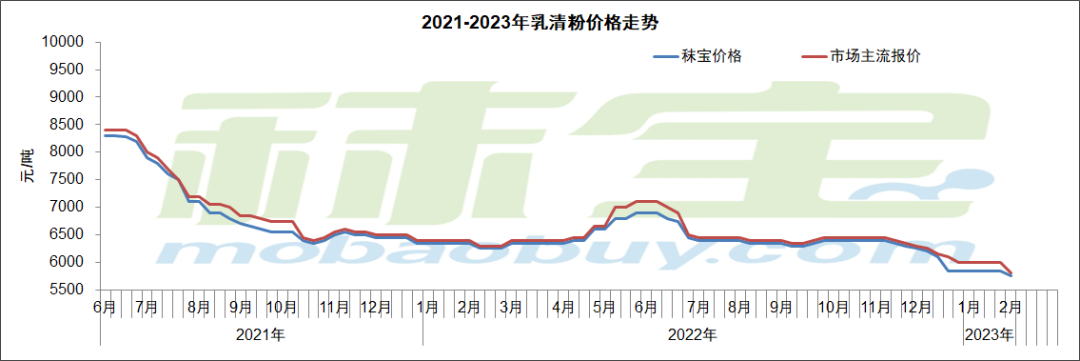 2021-2023年乳清粉价格走势
