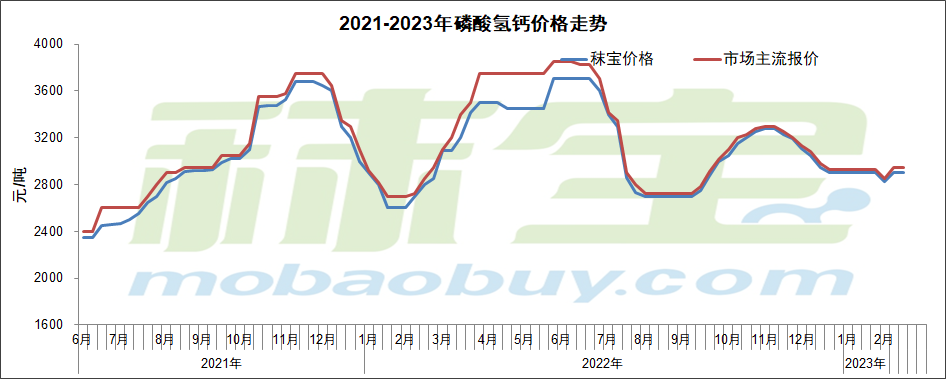 2021-2023年磷酸氢钙价格走势