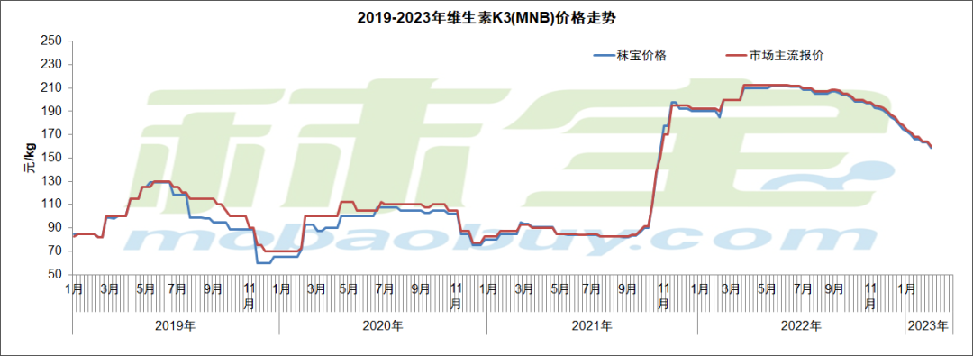 2019-2023年维生素K3（MNB）价格走势