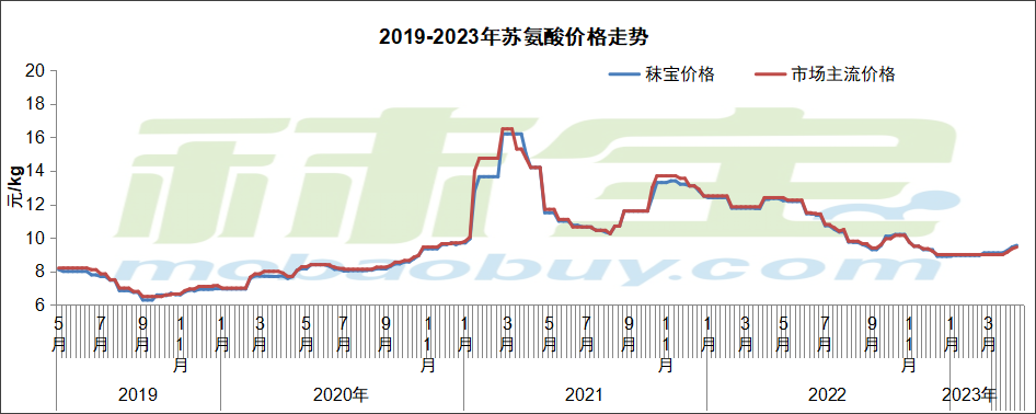 2019年-2023年苏氨酸价格走势
