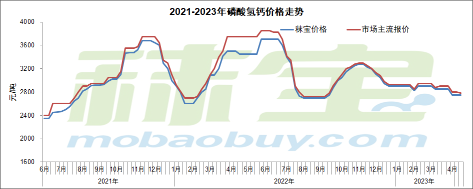 2021-2023年磷酸氢钙价格走势