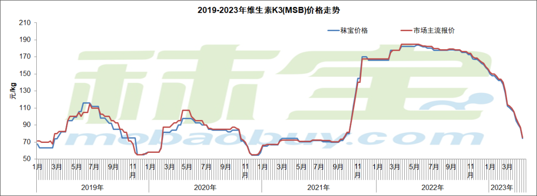 2019-2023年维生素K3（MSB）价格走势