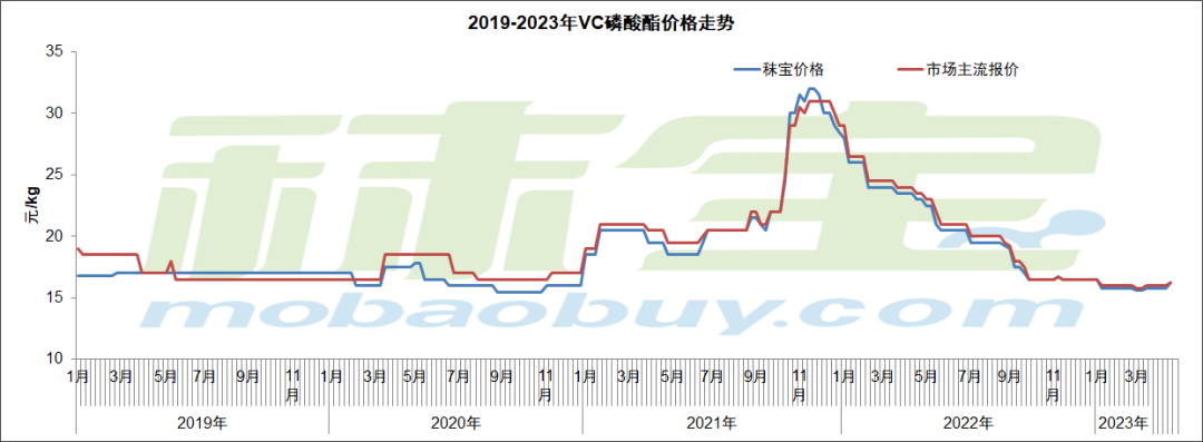 2019-2023年VC磷酸酯价格走势