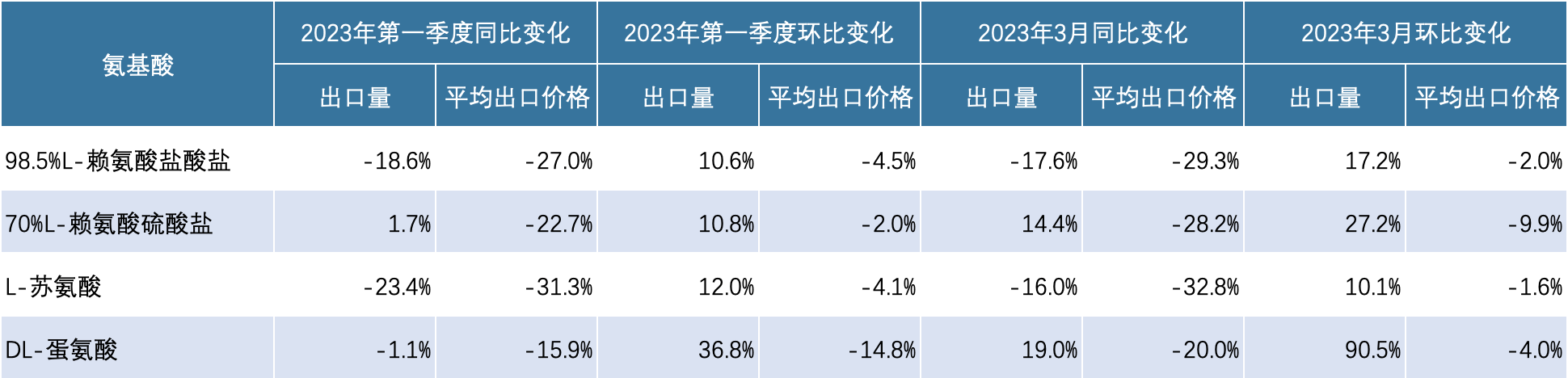 中国主要饲用氨基酸2023年第一季度和3月份出口变化