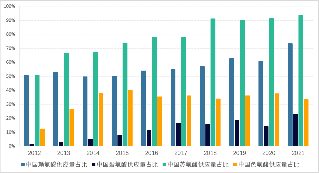 过去十余年，中国氨基酸企业供货量占全球市场的比例