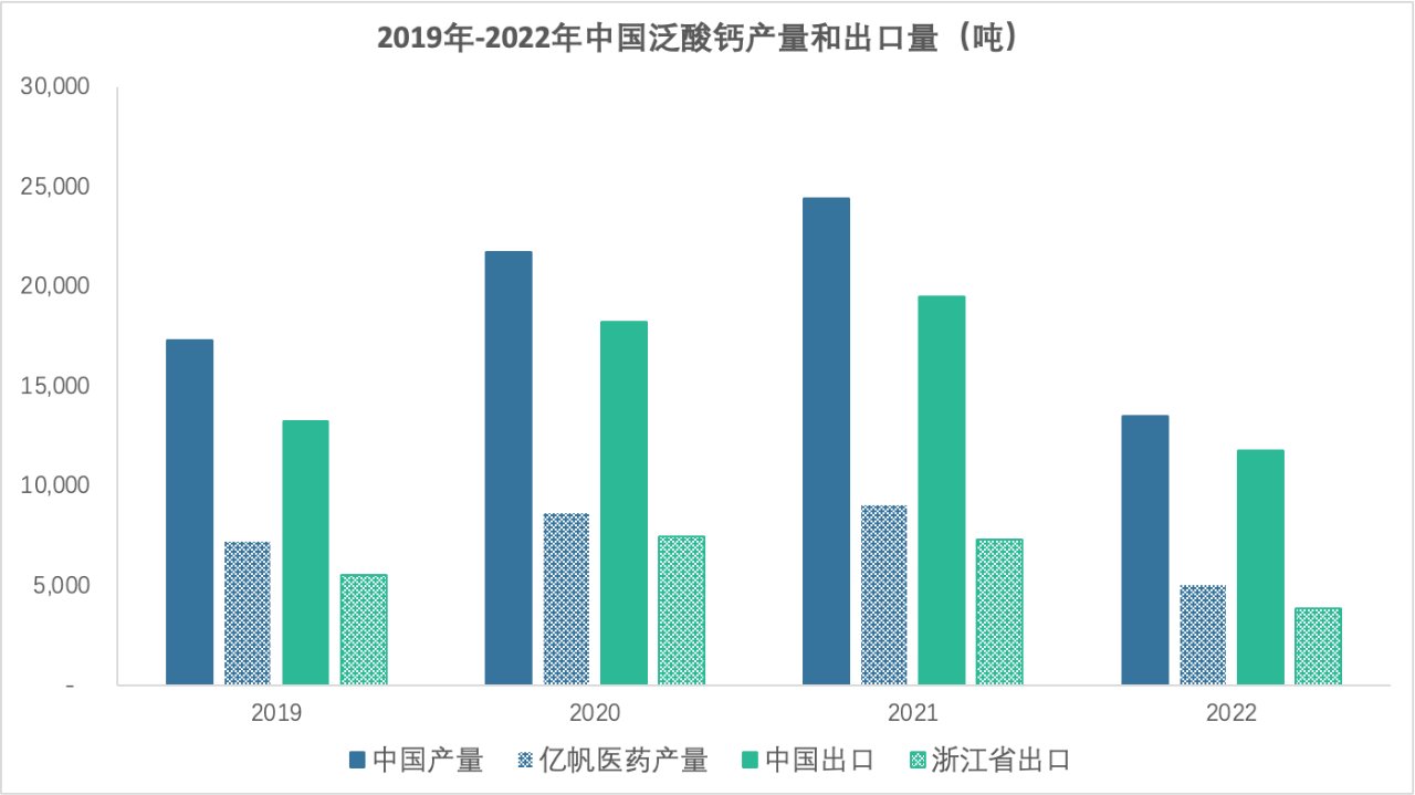 2019年-2022年中国泛酸钙产量和出口量变化