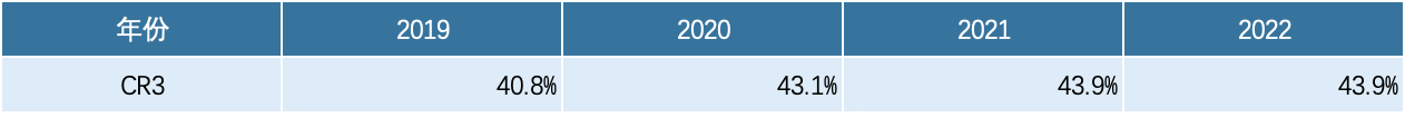 2019年-2022年全球赖氨酸、蛋氨酸和苏氨酸供应量前三占比