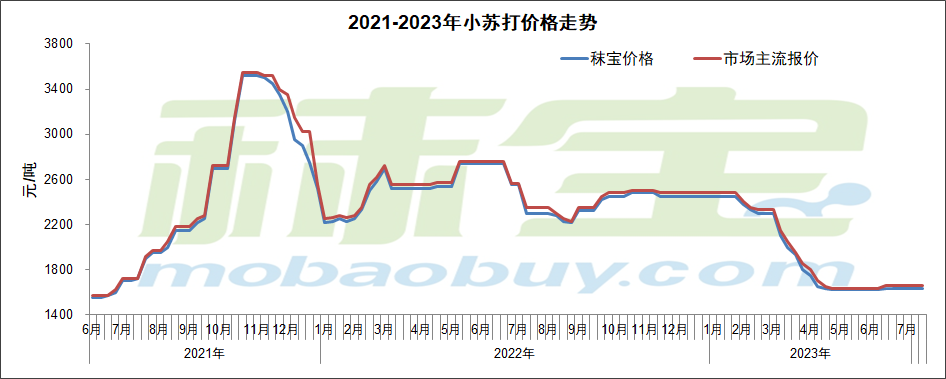 2021-2023年小苏打价格走势