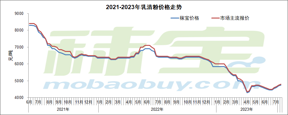 2021-2023年乳清粉价格走势