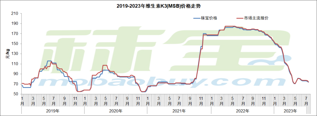 2019-2023年维生素K3（MSB）价格走势