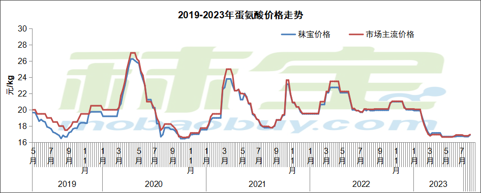 2019-2023年蛋氨酸价格走势