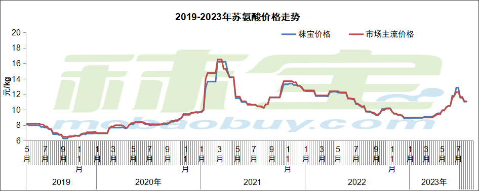 2019-2023年苏氨酸价格走势