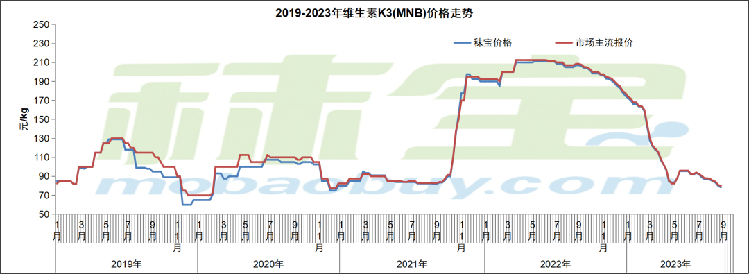 2019-2023年维生素K3（MNB）价格走势