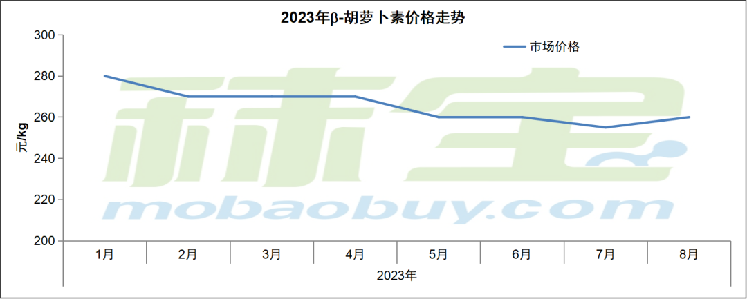 2023年β-胡萝卜素价格走势