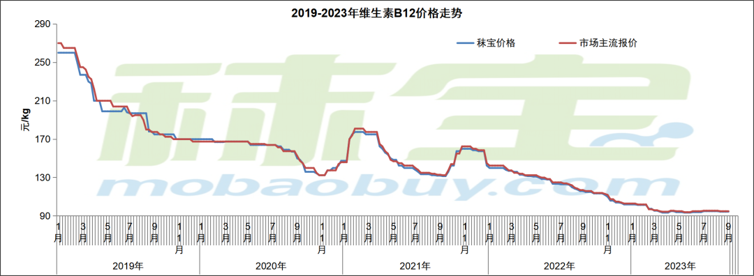 2019-2023年维生素B12价格走势