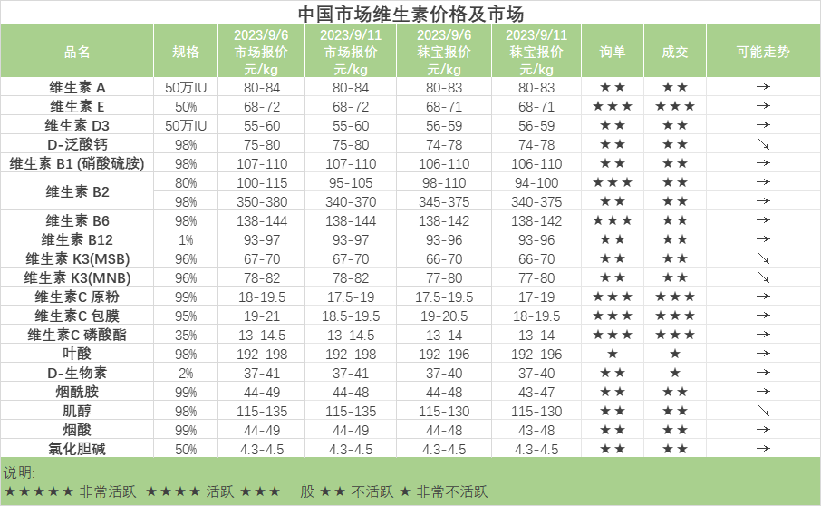 中国市场维生素价格及市场-维生素B6