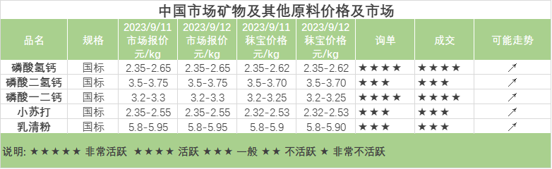 中国矿物及其他原料价格及市场