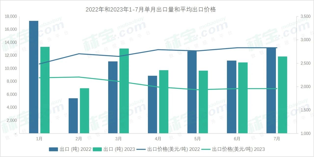 2022年和2023年1 - 7月中国DL-蛋氨酸出口量