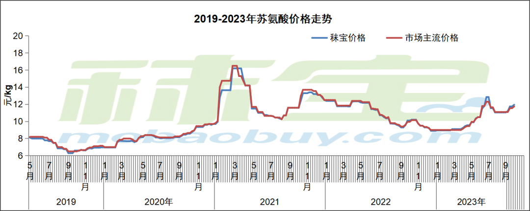 2019-2023年苏氨酸价格走势