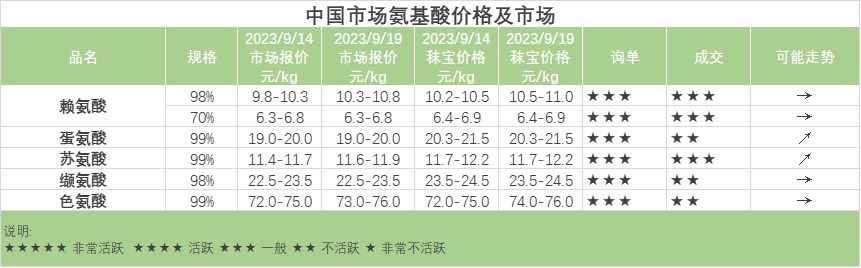 中国市场氨基酸价格及市场