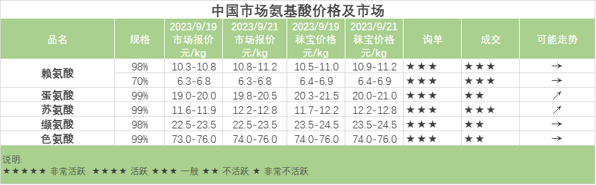 中国市场氨基酸价格及市场