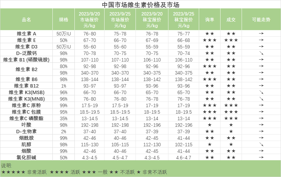 中国市场维生素价格及市场9月25日