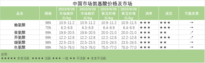 中国市场氨基酸价格及市场-赖氨酸