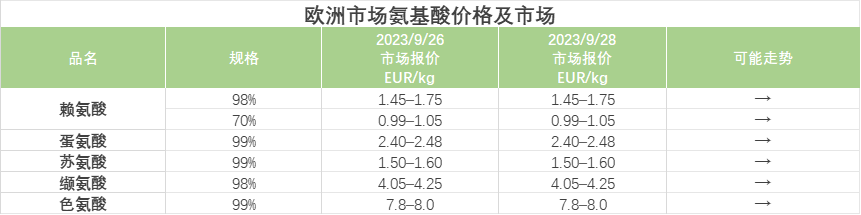 欧洲市场氨基酸价格及市场-蛋氨酸