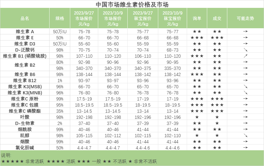 中国市场维生素价格及市场-维生素E