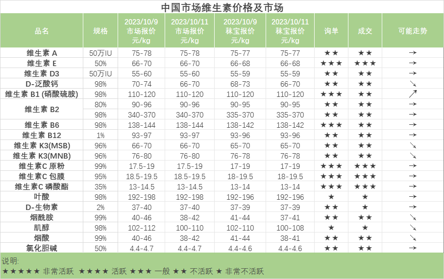中国市场维生素价格及市场-泛酸钙