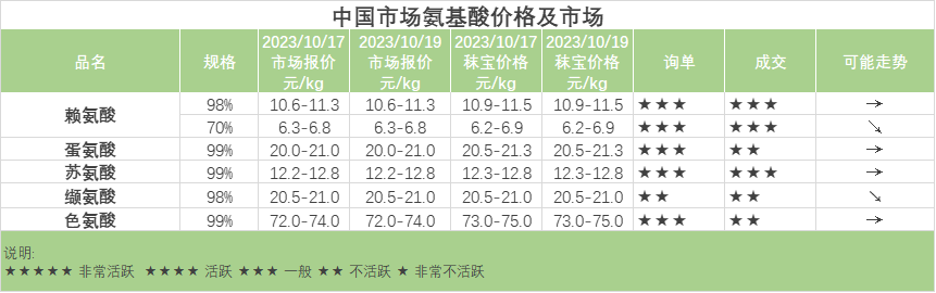 中国市场氨基酸价格及市场-缬氨酸