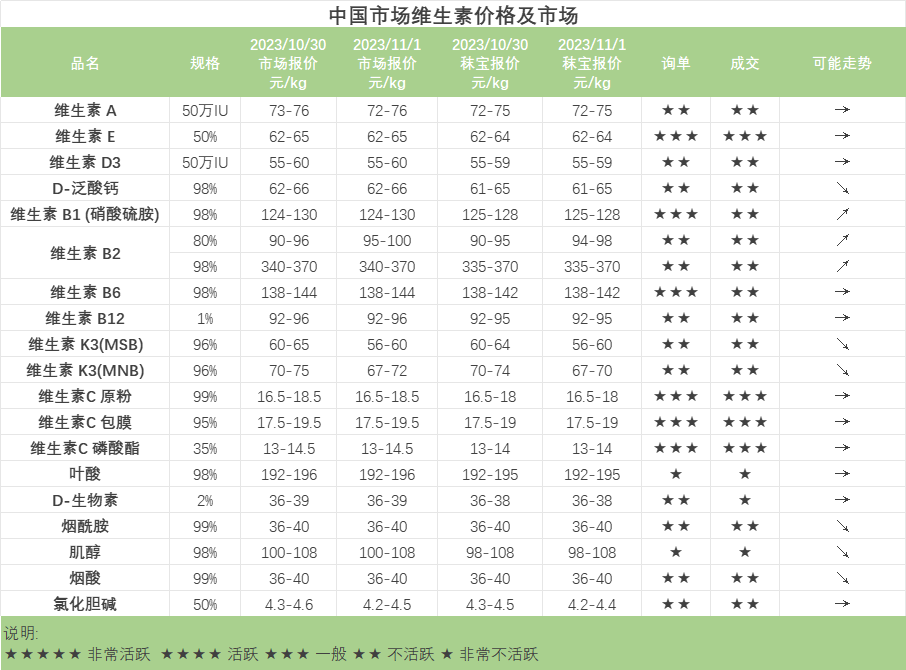 中国市场维生素价格及市场-维生素B2