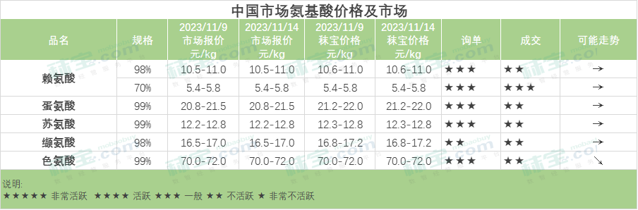 中国市场氨基酸价格及市场-苏氨酸