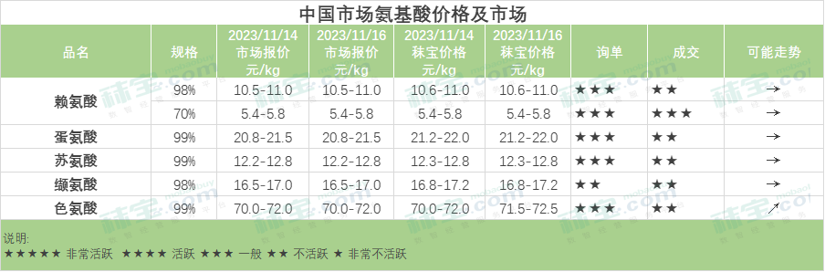 中国市场氨基酸价格及市场-色氨酸
