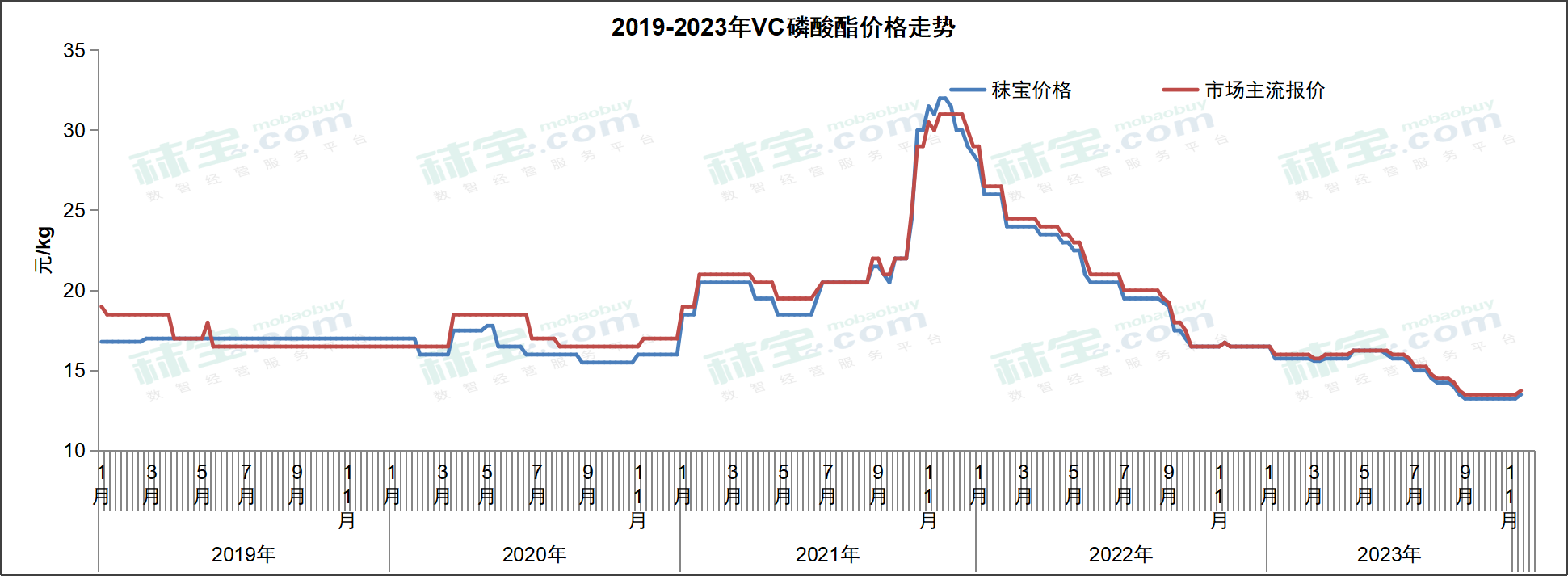 2019-2023年VC磷酸酯价格走势