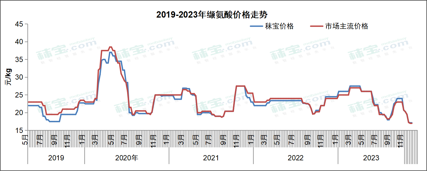 2019-2023年缬氨酸价格走势