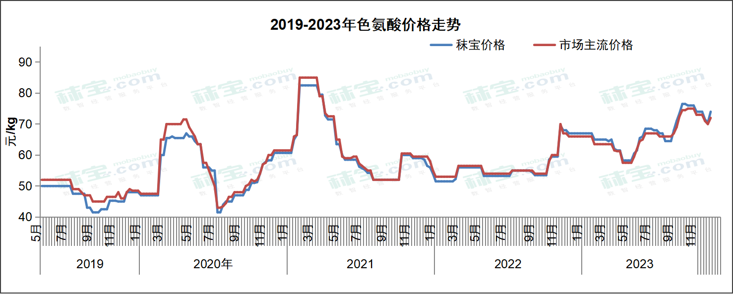 2019-2023年色氨酸价格走势